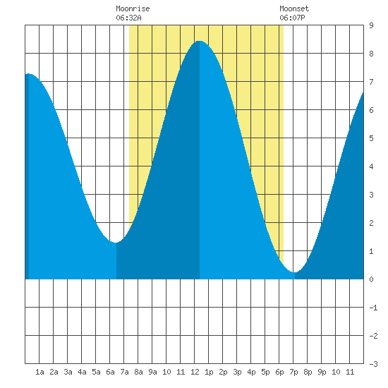 Granite Rock, Redwood Creek tide chart for Monday, October 24, 2022