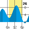 Granite Rock, Redwood Creek tide chart for Wednesday, October 26, 2022