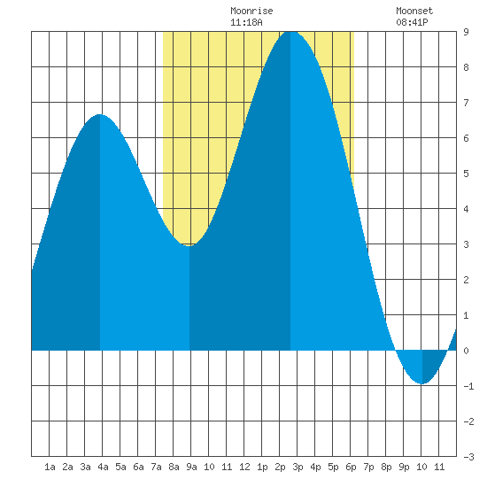 Granite Rock, Redwood Creek tide chart for Friday, October 28, 2022
