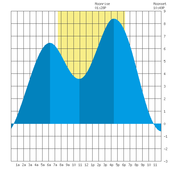 Granite Rock, Redwood Creek tide chart for Sunday, October 30, 2022