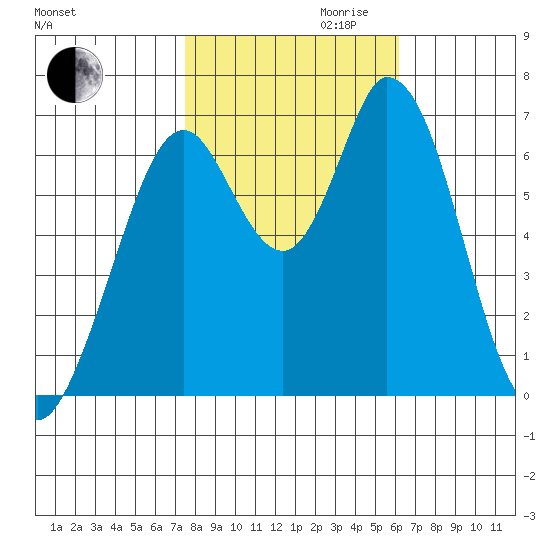 Granite Rock, Redwood Creek tide chart for Monday, October 31, 2022