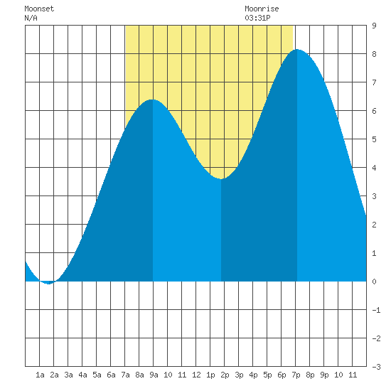 Granite Rock, Redwood Creek tide chart for Monday, October 3, 2022