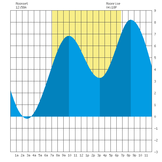 Granite Rock, Redwood Creek tide chart for Tuesday, October 4, 2022