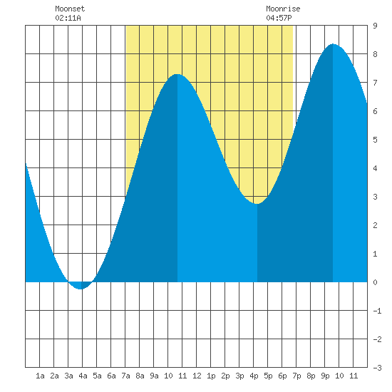 Granite Rock, Redwood Creek tide chart for Wednesday, October 5, 2022
