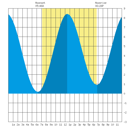 Granite Rock, Redwood Creek tide chart for Saturday, October 8, 2022