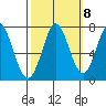 Granite Rock, Redwood Creek tide chart for Saturday, October 8, 2022
