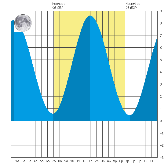 Granite Rock, Redwood Creek tide chart for Sunday, October 9, 2022