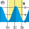 Granite Rock, Redwood Creek tide chart for Sunday, October 9, 2022