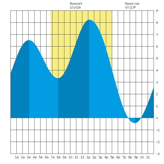 Granite Rock, Redwood Creek tide chart for Friday, November 11, 2022