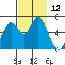 Granite Rock, Redwood Creek tide chart for Saturday, November 12, 2022