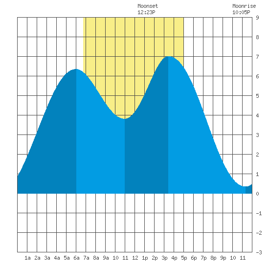 Granite Rock, Redwood Creek tide chart for Monday, November 14, 2022