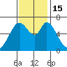 Granite Rock, Redwood Creek tide chart for Tuesday, November 15, 2022