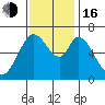 Granite Rock, Redwood Creek tide chart for Wednesday, November 16, 2022