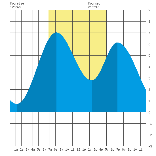 Granite Rock, Redwood Creek tide chart for Thursday, November 17, 2022