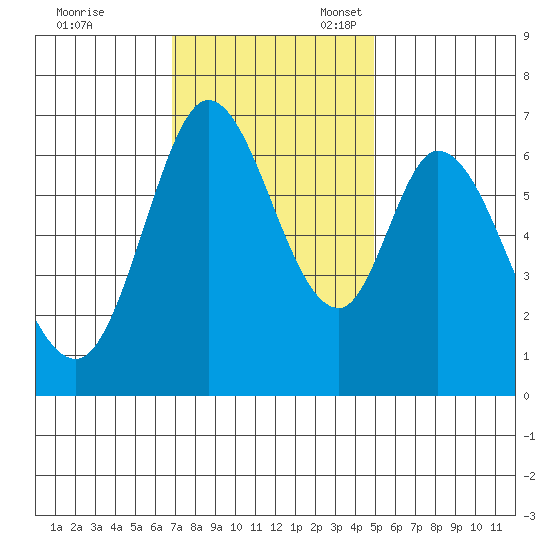 Granite Rock, Redwood Creek tide chart for Friday, November 18, 2022