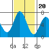 Granite Rock, Redwood Creek tide chart for Sunday, November 20, 2022