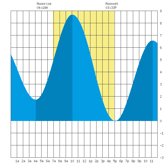Granite Rock, Redwood Creek tide chart for Monday, November 21, 2022