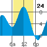 Granite Rock, Redwood Creek tide chart for Thursday, November 24, 2022