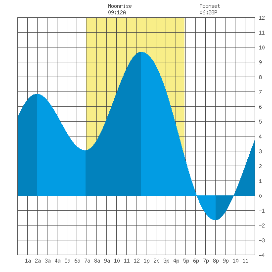 Granite Rock, Redwood Creek tide chart for Friday, November 25, 2022