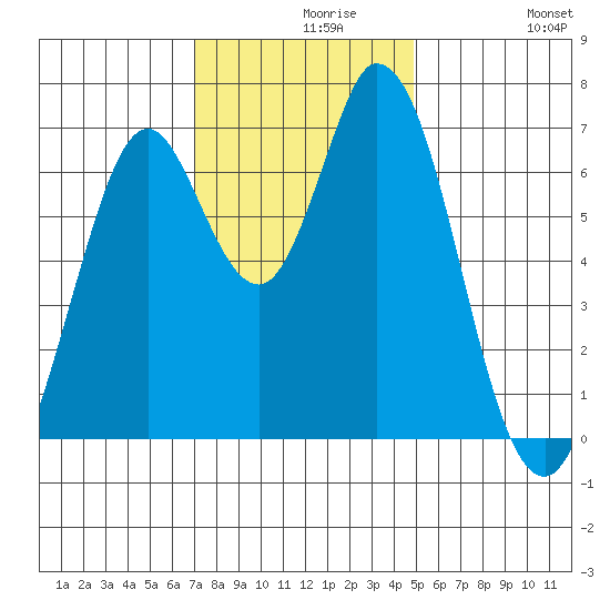 Granite Rock, Redwood Creek tide chart for Monday, November 28, 2022