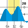 Granite Rock, Redwood Creek tide chart for Monday, November 28, 2022