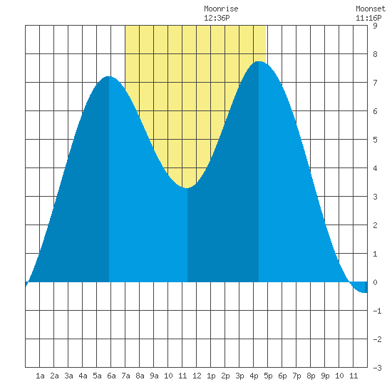 Granite Rock, Redwood Creek tide chart for Tuesday, November 29, 2022