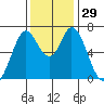Granite Rock, Redwood Creek tide chart for Tuesday, November 29, 2022