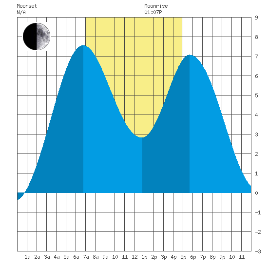 Granite Rock, Redwood Creek tide chart for Wednesday, November 30, 2022