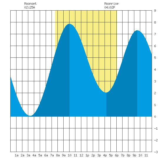 Granite Rock, Redwood Creek tide chart for Thursday, November 3, 2022