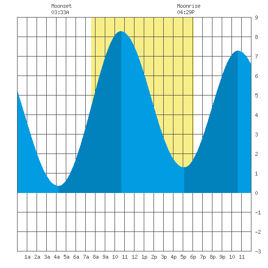 Granite Rock, Redwood Creek tide chart for Friday, November 4, 2022