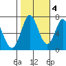 Granite Rock, Redwood Creek tide chart for Friday, November 4, 2022