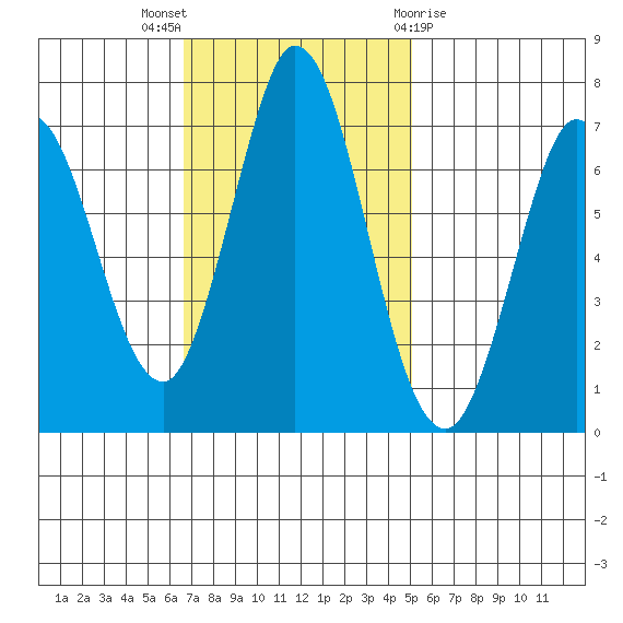 Granite Rock, Redwood Creek tide chart for Sunday, November 6, 2022