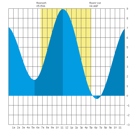 Granite Rock, Redwood Creek tide chart for Monday, November 7, 2022