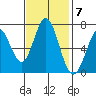 Granite Rock, Redwood Creek tide chart for Monday, November 7, 2022