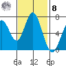 Granite Rock, Redwood Creek tide chart for Tuesday, November 8, 2022