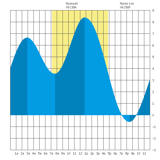 Granite Rock, Redwood Creek tide chart for Saturday, December 10, 2022