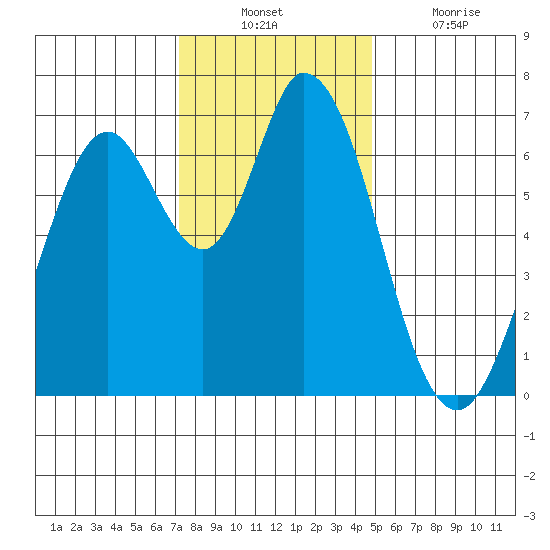Granite Rock, Redwood Creek tide chart for Sunday, December 11, 2022