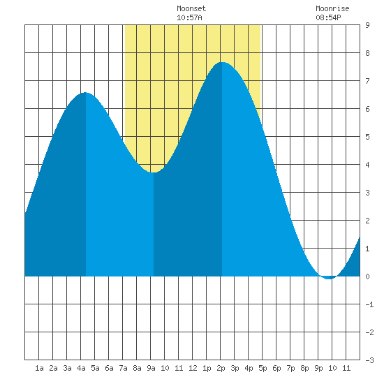 Granite Rock, Redwood Creek tide chart for Monday, December 12, 2022