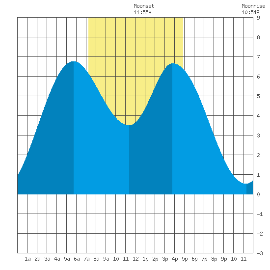 Granite Rock, Redwood Creek tide chart for Wednesday, December 14, 2022