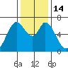 Granite Rock, Redwood Creek tide chart for Wednesday, December 14, 2022