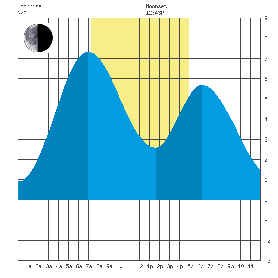 Granite Rock, Redwood Creek tide chart for Friday, December 16, 2022