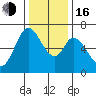 Granite Rock, Redwood Creek tide chart for Friday, December 16, 2022