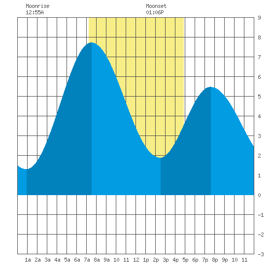 Granite Rock, Redwood Creek tide chart for Saturday, December 17, 2022