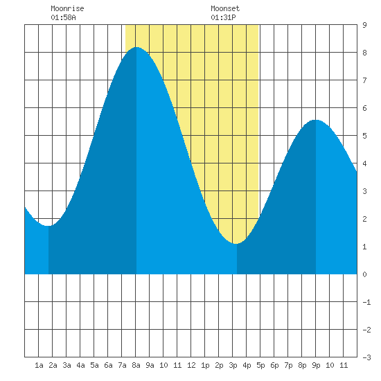 Granite Rock, Redwood Creek tide chart for Sunday, December 18, 2022