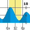Granite Rock, Redwood Creek tide chart for Sunday, December 18, 2022