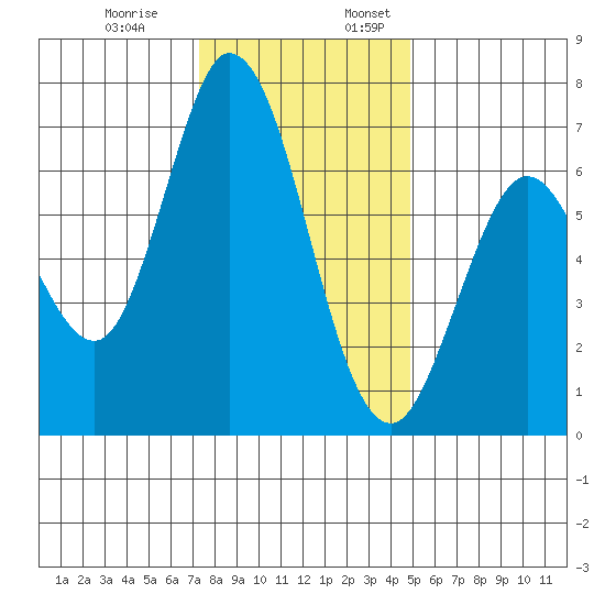 Granite Rock, Redwood Creek tide chart for Monday, December 19, 2022
