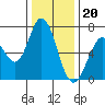 Granite Rock, Redwood Creek tide chart for Tuesday, December 20, 2022