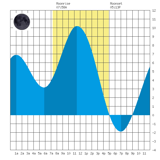 Granite Rock, Redwood Creek tide chart for Friday, December 23, 2022