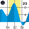 Granite Rock, Redwood Creek tide chart for Friday, December 23, 2022