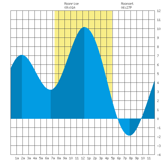 Granite Rock, Redwood Creek tide chart for Saturday, December 24, 2022